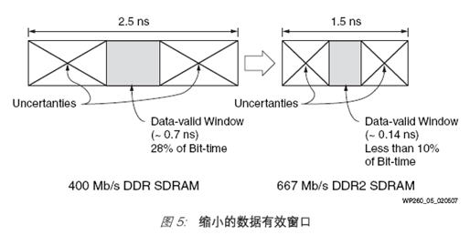 基于Xilinx 和FPGA的DDR2 SDRAM存储器接口,第6张