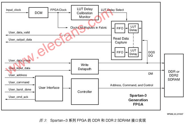 基于Xilinx 和FPGA的DDR2 SDRAM存储器接口,第4张