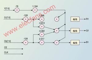 FPGA可替代DSP实现实时视频处理,第4张