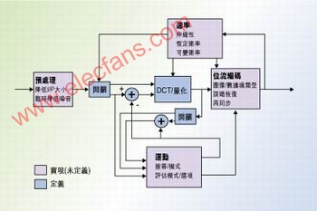 FPGA可替代DSP实现实时视频处理,第2张