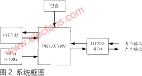 基于DSP芯片TMS320C5409的语音实时变速系统,第3张