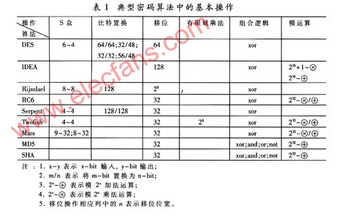 采用EPIC技术的可编程密码处理器设计,第2张