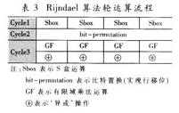 采用EPIC技术的可编程密码处理器设计,Rijndael算法轮运算流程,第5张