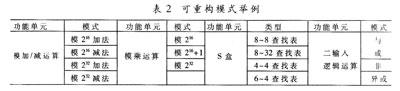 采用EPIC技术的可编程密码处理器设计,4个可重构运算模块所支持的模式,第4张