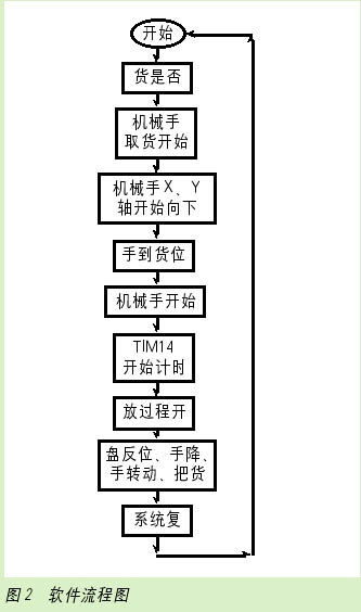 基于PLC的四轴联动简易机械手控制系统,第3张