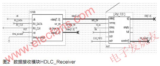 用FPGA+DSP实现HDLC(高级数据链路控制)功能,第3张