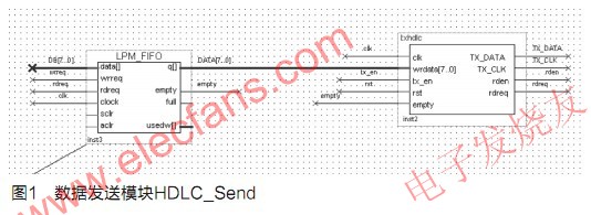 用FPGA+DSP实现HDLC(高级数据链路控制)功能,第2张