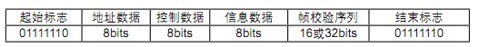 用FPGA+DSP实现HDLC(高级数据链路控制)功能,第4张