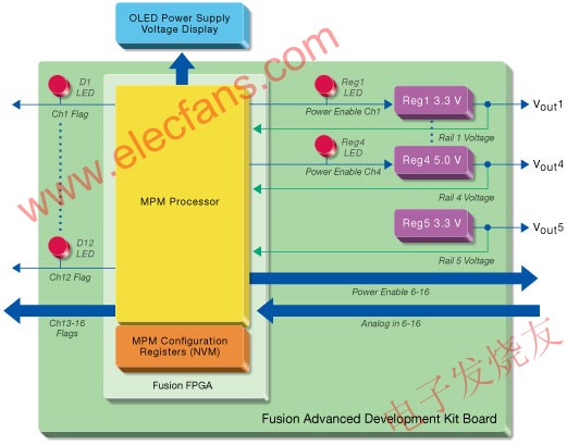 基于混合信号FPGA的功率管理解决方案,第5张