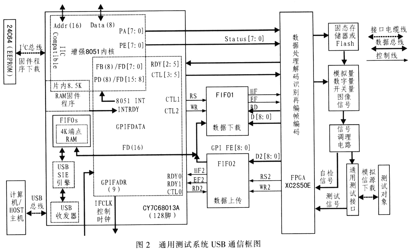 基于CY7C68013A的GPIF通信方式的自动测试系统,第3张