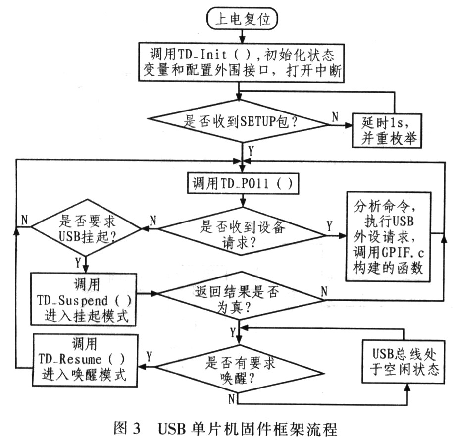 基于CY7C68013A的GPIF通信方式的自动测试系统,第4张