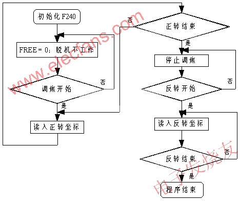 基于DSP芯片TMS320F240的步进电机的调焦系统设计,第3张