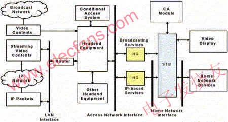 IP STB系统构架及规划,第4张