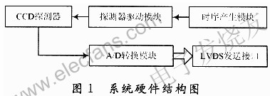 基于FPGA-SPARTAN芯片的CCD的硬件驱动电路设计,第2张