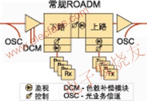 可重配置光分插复用器(ROADM)的嵌入式控制,第2张