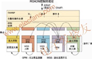 可重配置光分插复用器(ROADM)的嵌入式控制,第4张