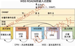 可重配置光分插复用器(ROADM)的嵌入式控制,第3张