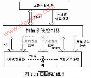 基于Nios软核和FPGA采用SOPC的CT扫描系统控制器设,第2张