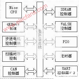 基于Nios软核和FPGA采用SOPC的CT扫描系统控制器设,第3张