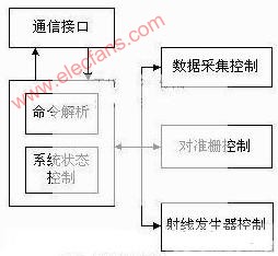 基于Nios软核和FPGA采用SOPC的CT扫描系统控制器设,第5张