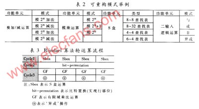 可编程密码处理器体系结构设计,第4张