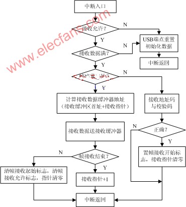 采用FPGA的阀控式铅酸蓄电池（VRLA）测试系统的设计,第4张