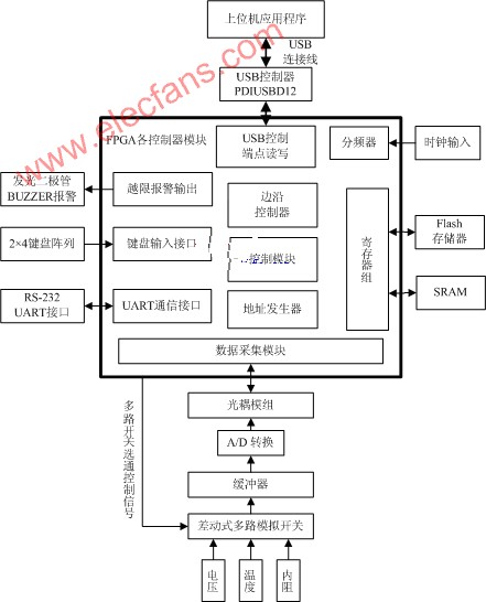 采用FPGA的阀控式铅酸蓄电池（VRLA）测试系统的设计,第2张