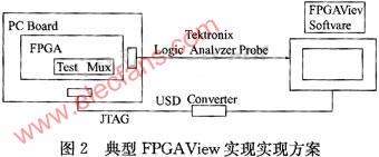 FPGA易测试性分析,第3张