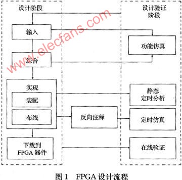 FPGA易测试性分析,第2张