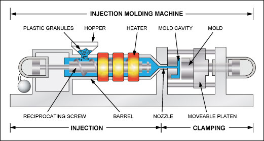 Injection molding an IC into a,Figure 1. The principle of an injection molding machine.,第2张