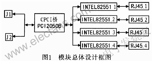 基于CPCI总线的多网口卡设计,第2张