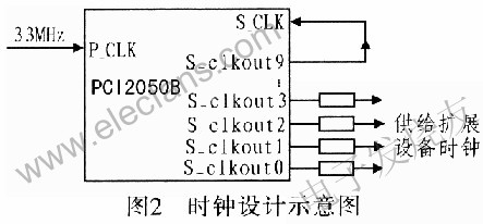 基于CPCI总线的多网口卡设计,第3张