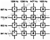 基于DSP的DTMF信令的产生分析与检测,第2张