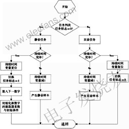 基于DSP的DTMF信令的产生分析与检测,第4张