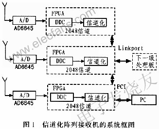 基于多相滤波的数字信道化阵列接收机,第2张