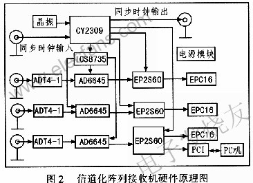 基于多相滤波的数字信道化阵列接收机,第3张