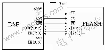 DSP芯片TMS320C6712的外部内存自引导功能的实现,第2张