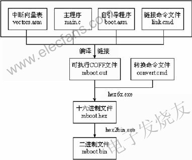 DSP芯片TMS320C6712的外部内存自引导功能的实现,第3张