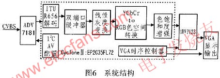 基于FPGA的图像增强视频处理系统,第13张