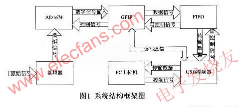 基于USB2.0控制器CY7C68013的车载数据采集系统,第2张