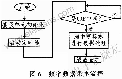 基于DSP2407的中频电源测试系统的设计,第7张