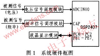 基于DSP2407的中频电源测试系统的设计,第2张