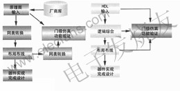 FPGAEPLD的自上而下设计方法,第2张