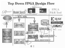 FPGAEPLD的自上而下设计方法,第3张