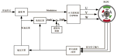 基于XC866的PWM直流无刷电机的正弦波控制,第10张