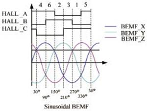 基于XC866的PWM直流无刷电机的正弦波控制,第18张