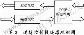 基于上位机与FPGA开发板的光纤通道接口适配器,第4张