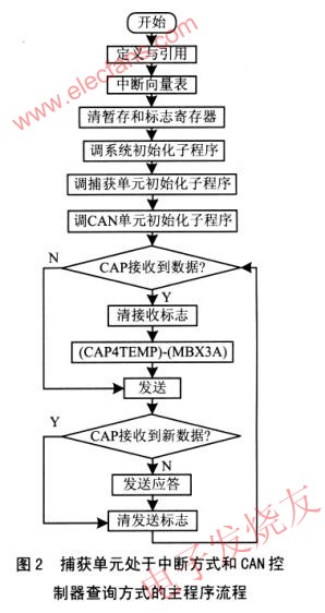 SoC类的DSP芯片TMS320LF2407在测速和远程传送,第3张