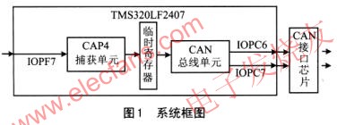 SoC类的DSP芯片TMS320LF2407在测速和远程传送,第2张