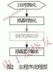 基于DSP芯片TMS320LF2407的人机界面设计,第3张